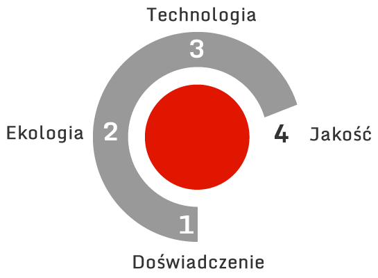 1 Doświadczenie | 2 Ekologia | 3 Technologia | 4 Jakość